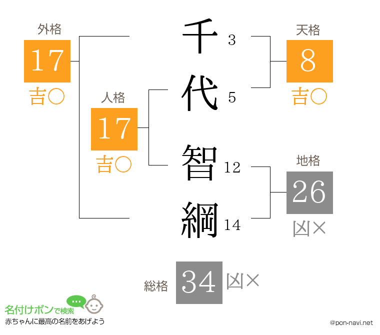 千代 智綱さんの姓名判断結果