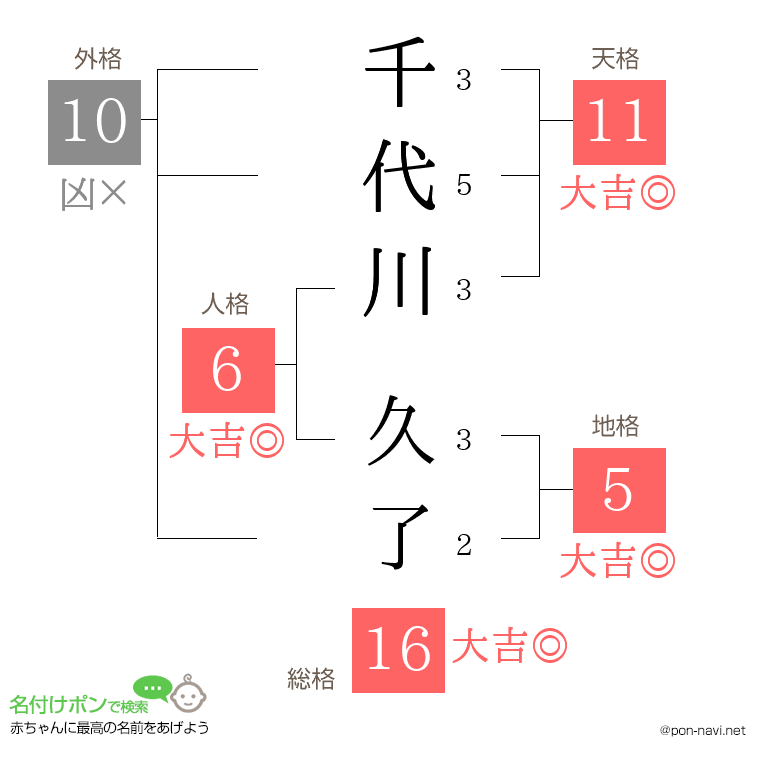 千代川 久了さんの姓名判断結果