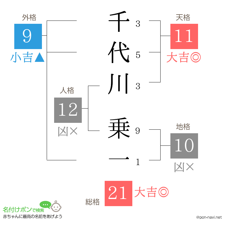 千代川 乗一さんの姓名判断結果