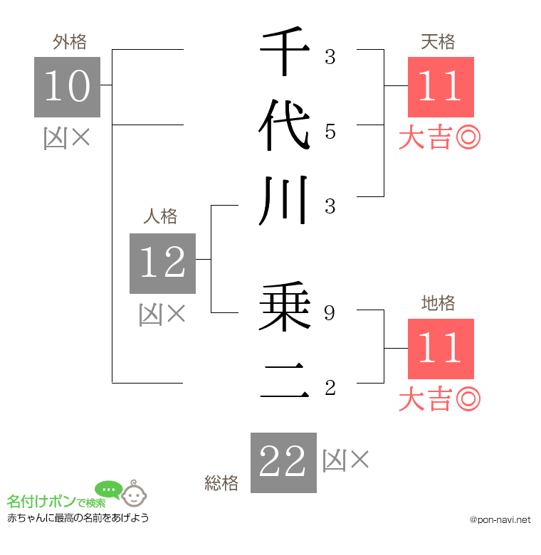 千代川 乗二さんの姓名判断結果