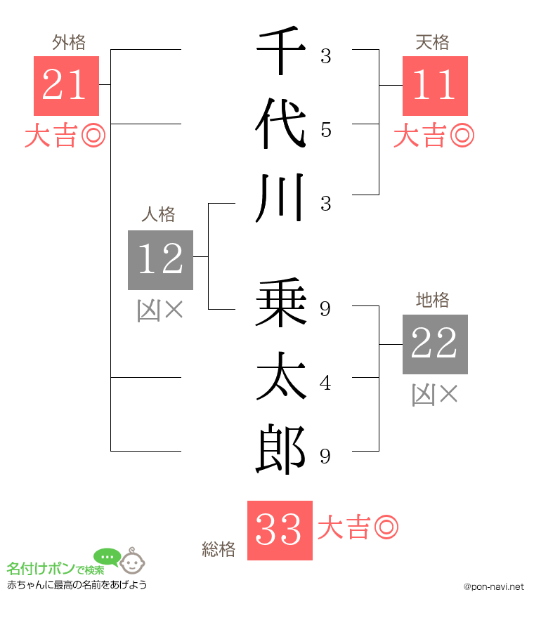 千代川 乗太郎さんの姓名判断結果