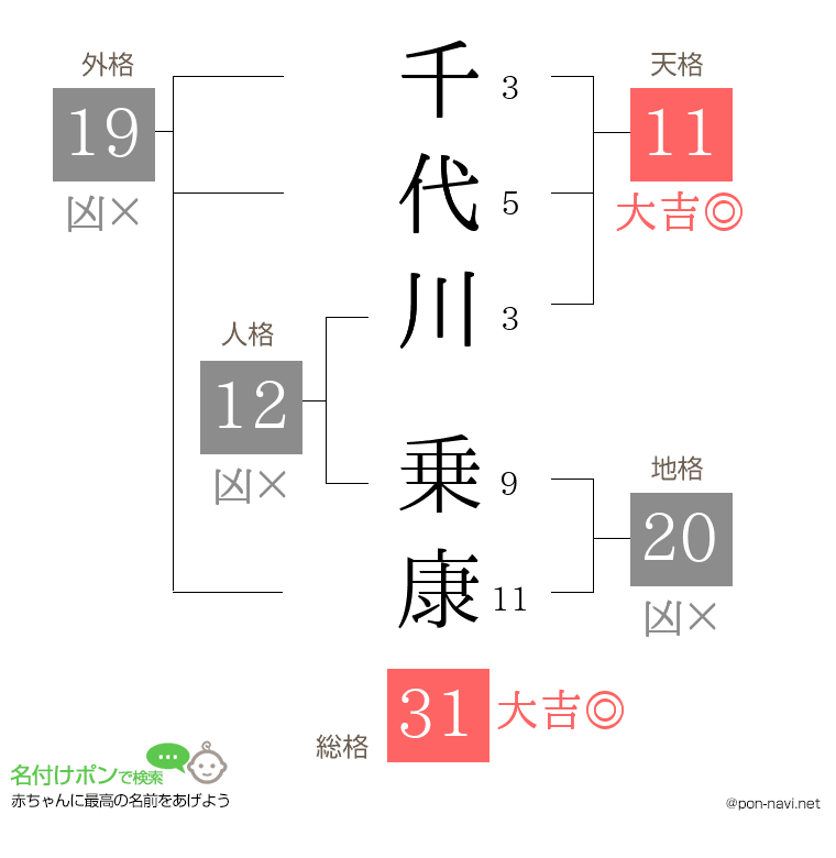 千代川 乗康さんの姓名判断結果