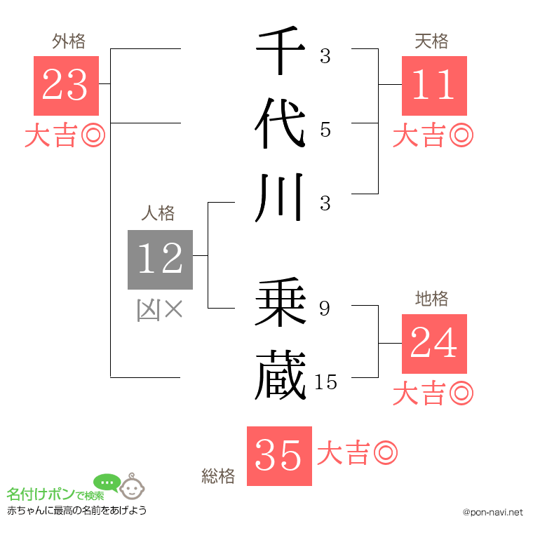 千代川 乗蔵さんの姓名判断結果