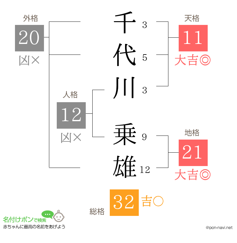 千代川 乗雄さんの姓名判断結果