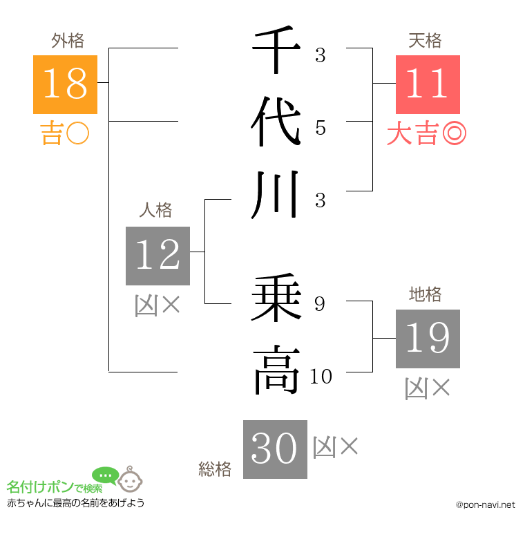 千代川 乗高さんの姓名判断結果