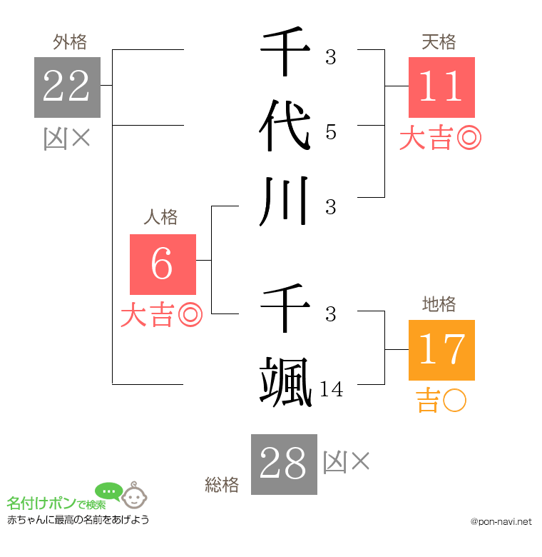 千代川 千颯さんの姓名判断結果