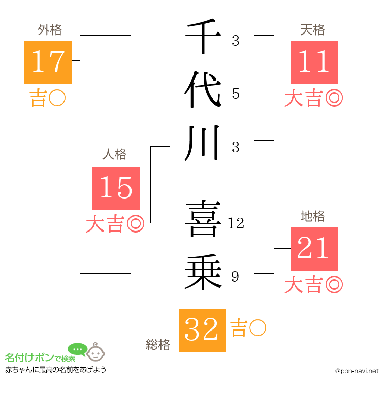 千代川 喜乗さんの姓名判断結果