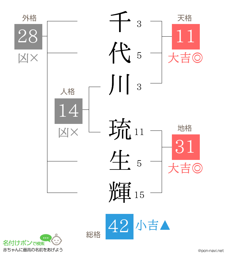 千代川 琉生輝さんの姓名判断結果