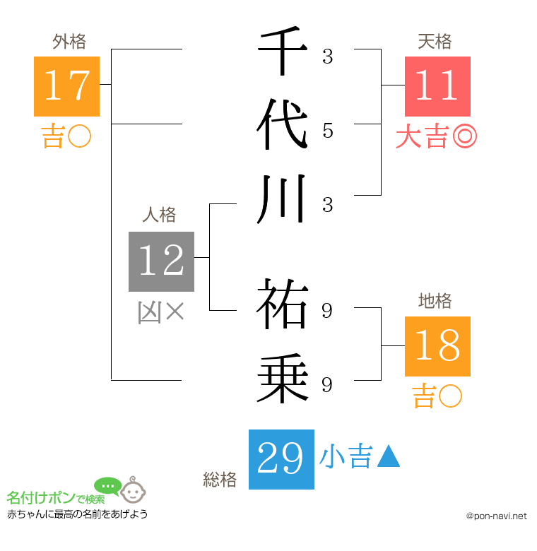 千代川 祐乗さんの姓名判断結果