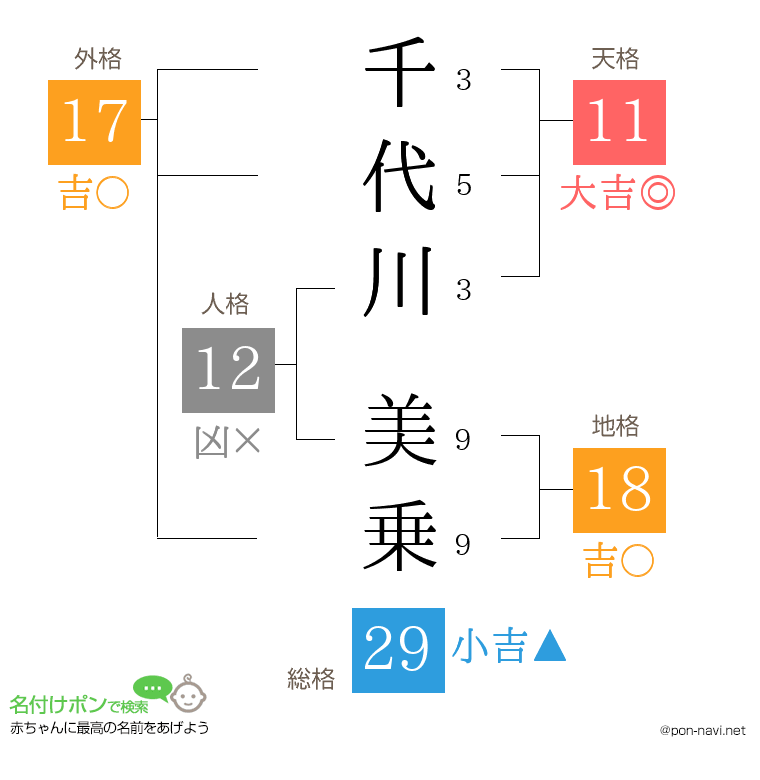 千代川 美乗さんの姓名判断結果