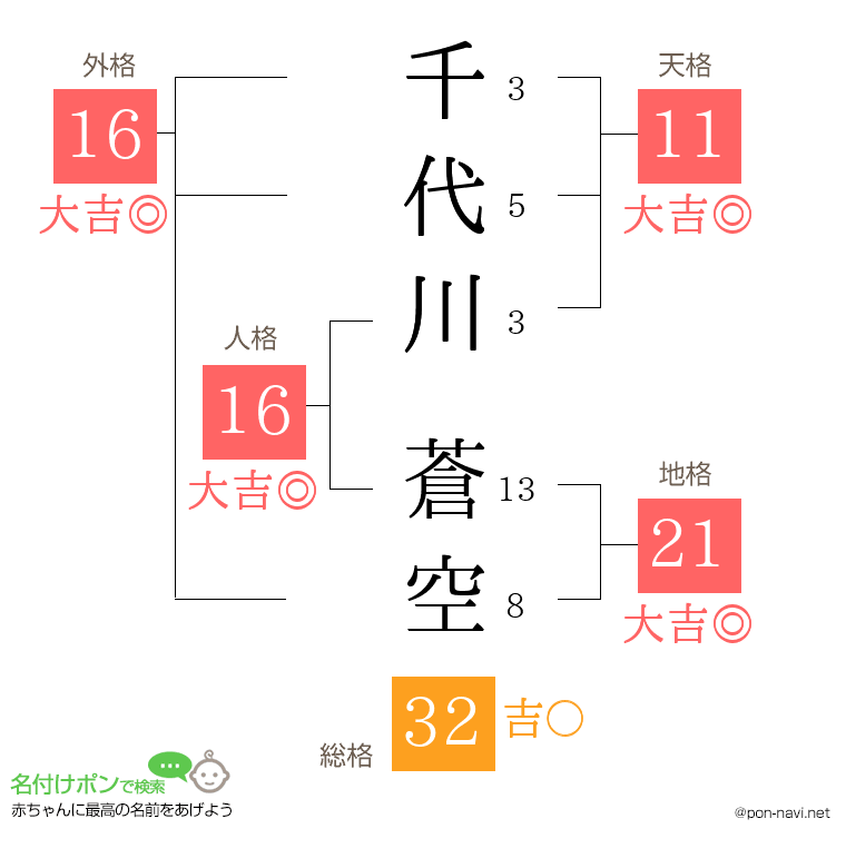 千代川 蒼空さんの姓名判断結果