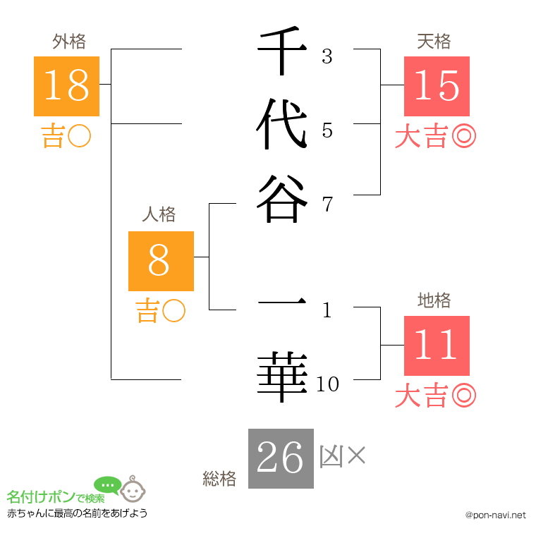 千代谷 一華さんの姓名判断結果