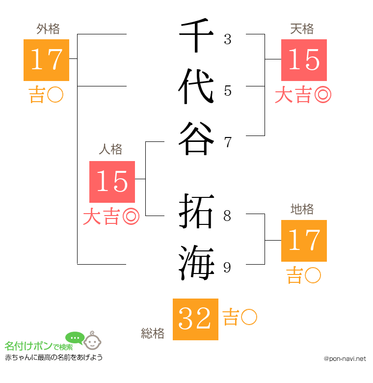 千代谷 拓海さんの姓名判断結果