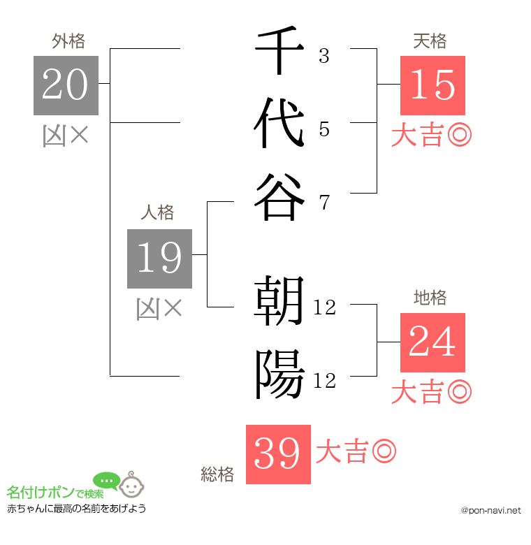 千代谷 朝陽さんの姓名判断結果