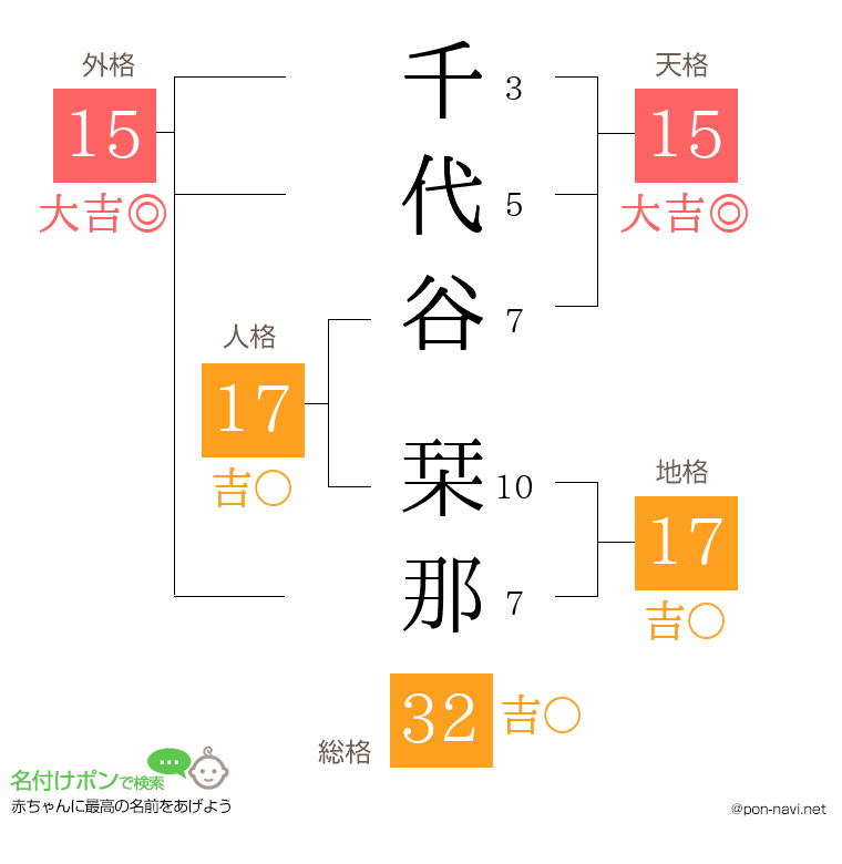 千代谷 栞那さんの姓名判断結果