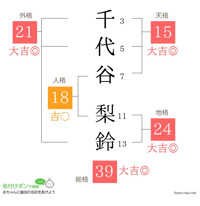 千代谷 梨鈴さんの姓名判断結果