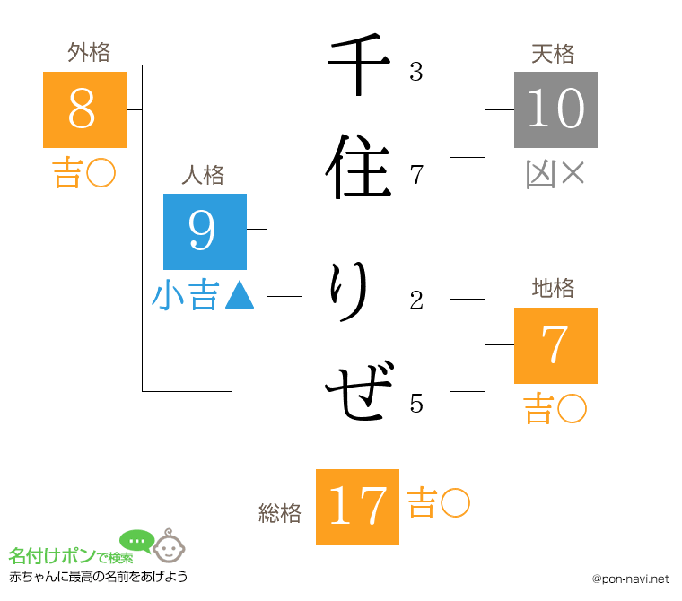 千住 りぜさんの姓名判断結果