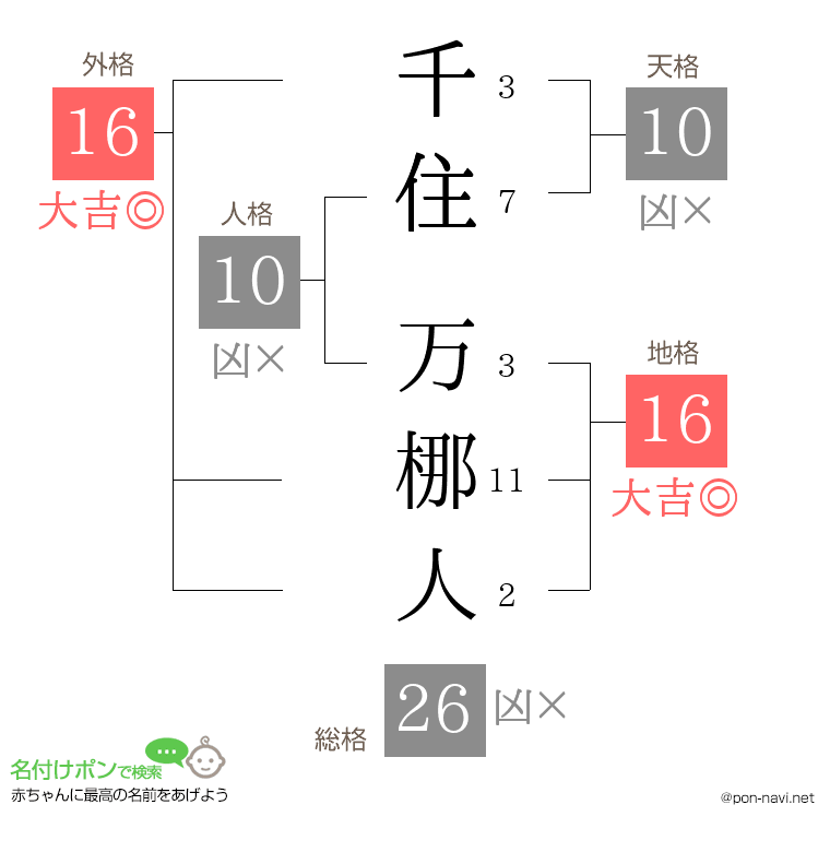 千住 万梛人さんの姓名判断結果
