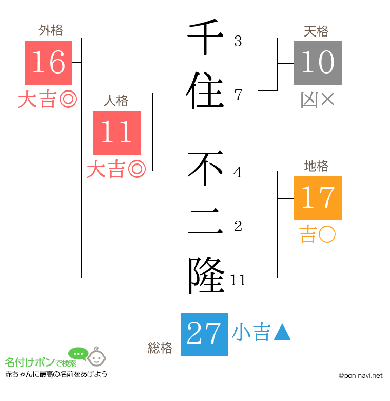 千住 不二隆さんの姓名判断結果