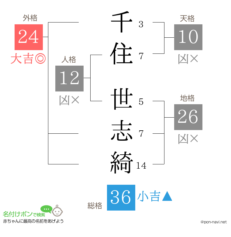 千住 世志綺さんの姓名判断結果