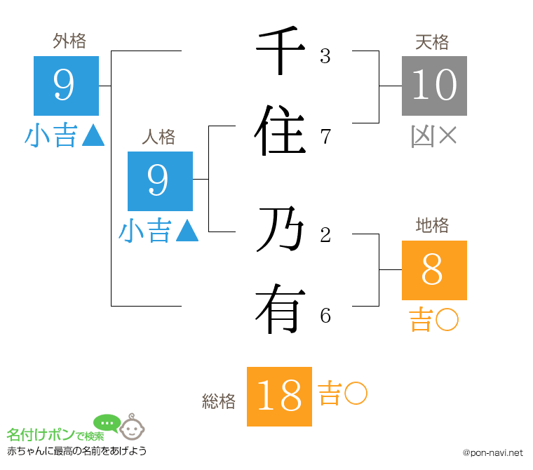 千住 乃有さんの姓名判断結果