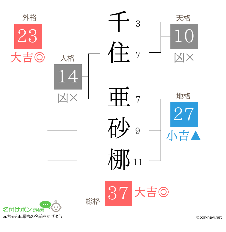 千住 亜砂梛さんの姓名判断結果