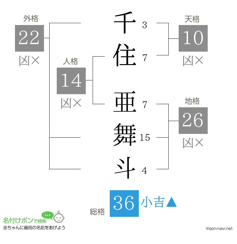 千住 亜舞斗さんの姓名判断結果