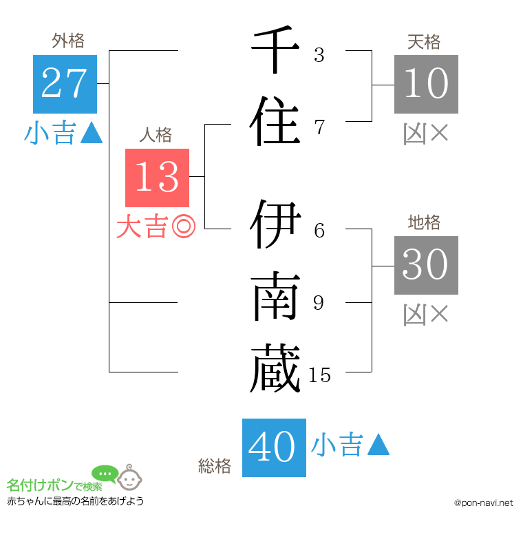 千住 伊南蔵さんの姓名判断結果