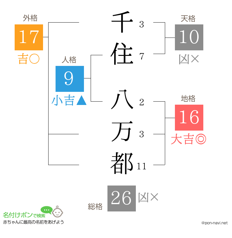 千住 八万都さんの姓名判断結果