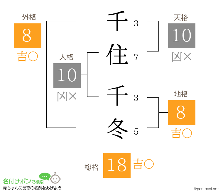 千住 千冬さんの姓名判断結果