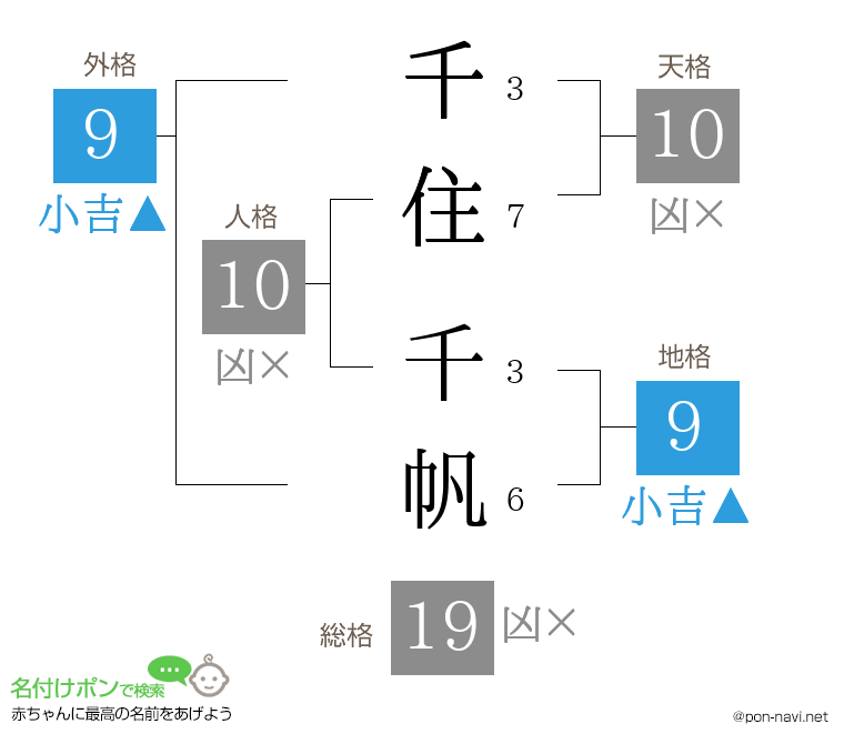 千住 千帆さんの姓名判断結果