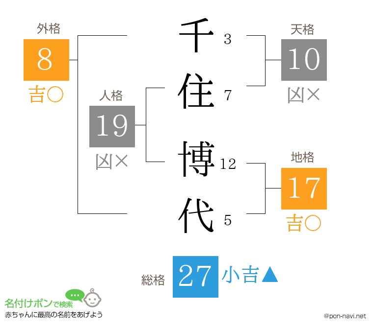 千住 博代さんの姓名判断結果