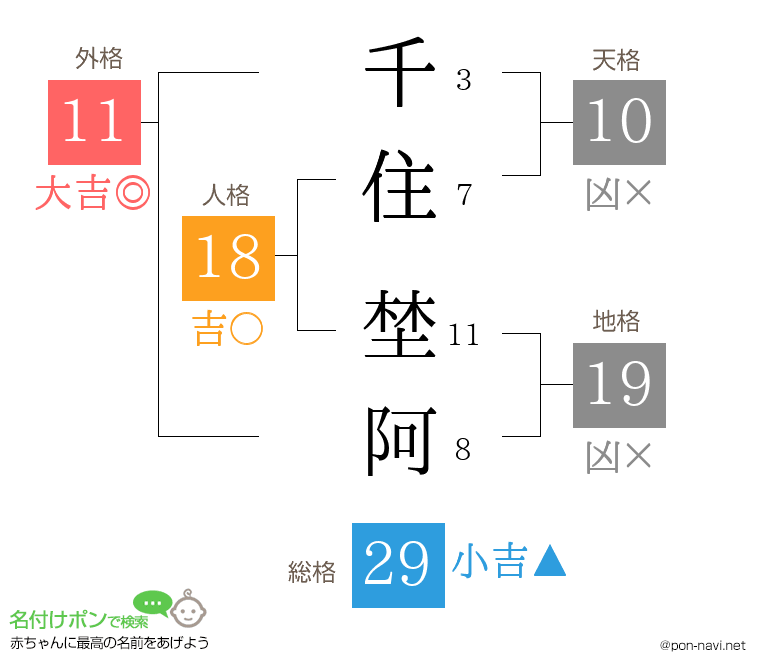 千住 埜阿さんの姓名判断結果