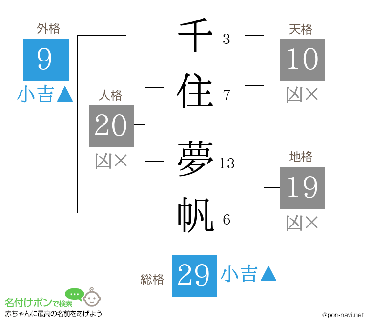 千住 夢帆さんの姓名判断結果