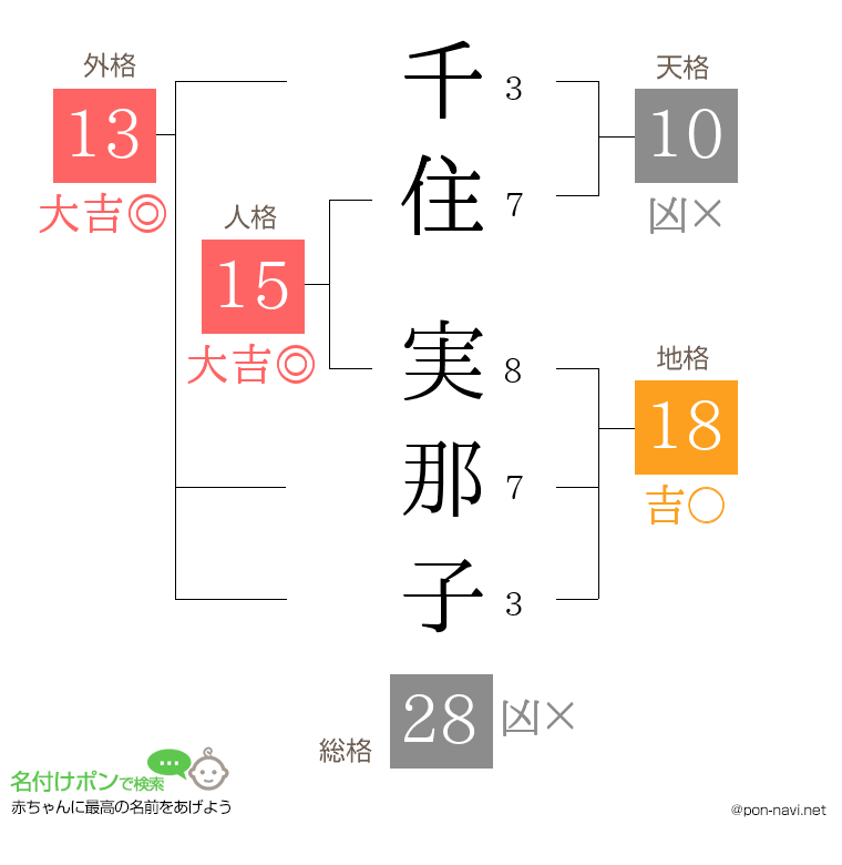 千住 実那子さんの姓名判断結果