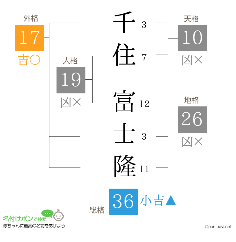 千住 富士隆さんの姓名判断結果