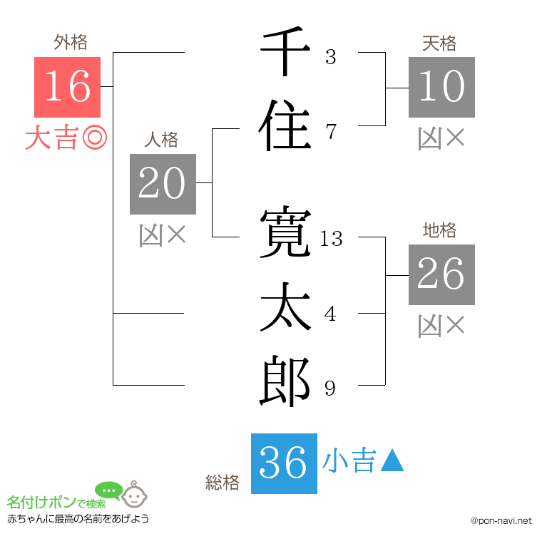千住 寛太郎さんの姓名判断結果