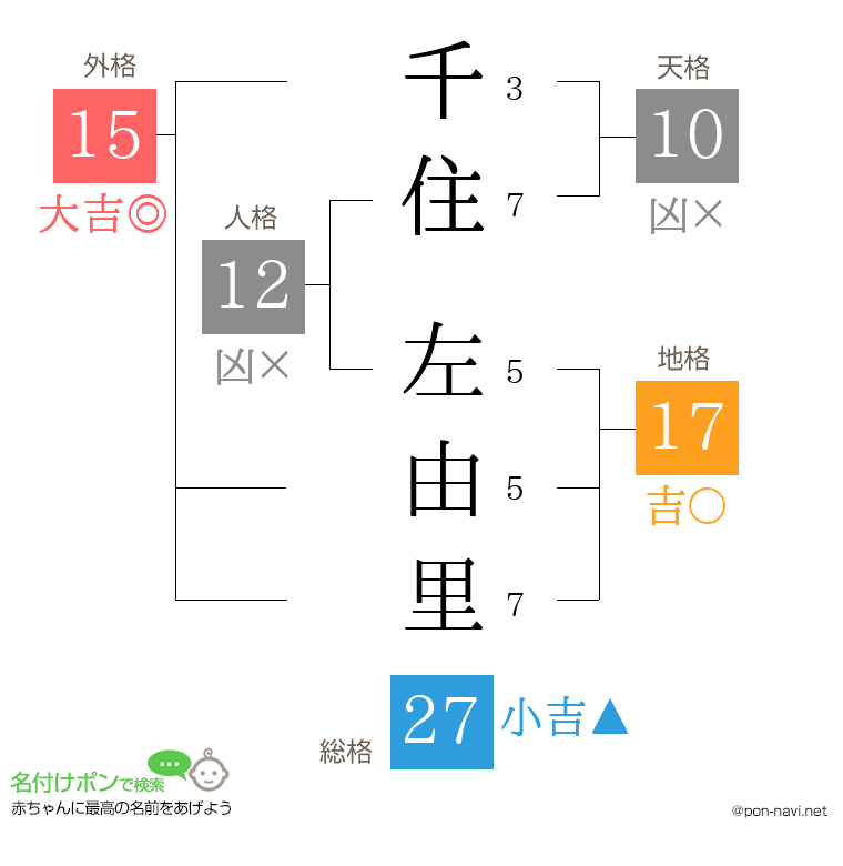 千住 左由里さんの姓名判断結果