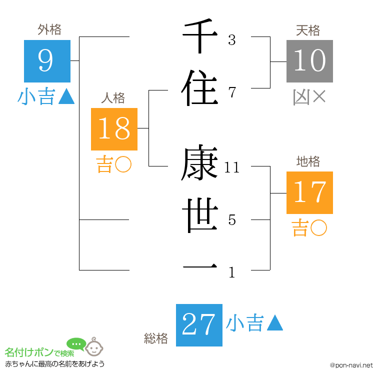 千住 康世一さんの姓名判断結果