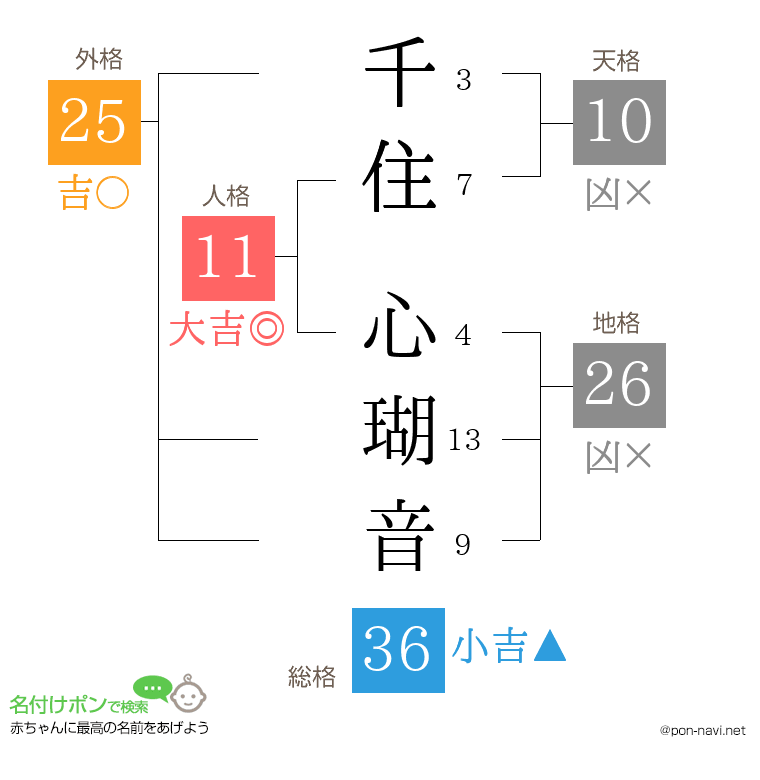 千住 心瑚音さんの姓名判断結果