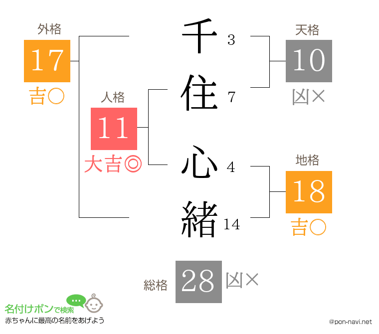 千住 心緒さんの姓名判断結果