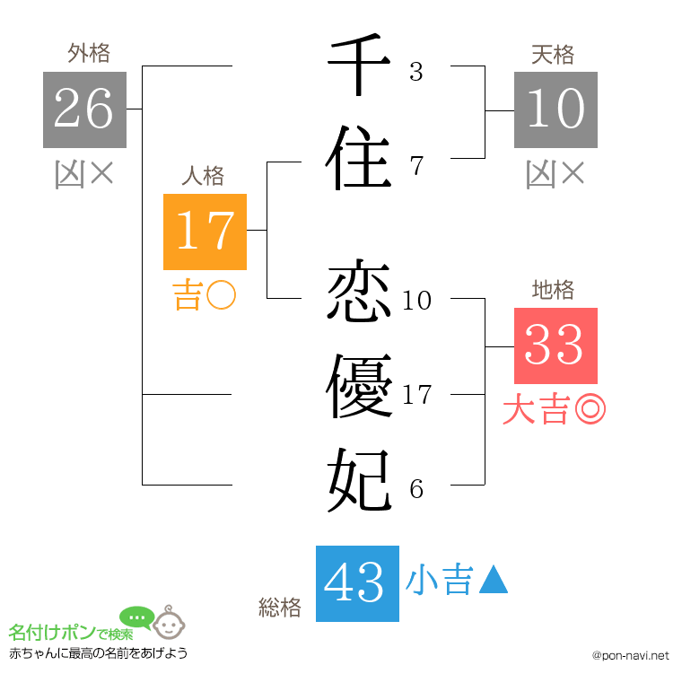 千住 恋優妃さんの姓名判断結果