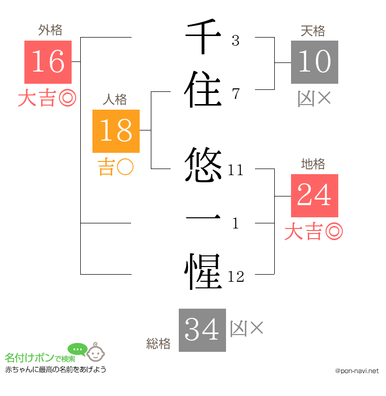 千住 悠一惺さんの姓名判断結果