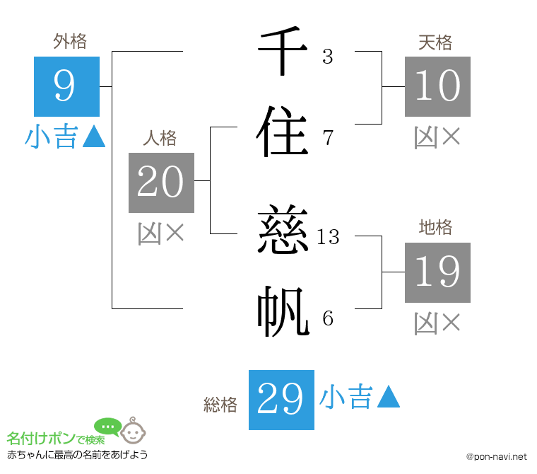 千住 慈帆さんの姓名判断結果