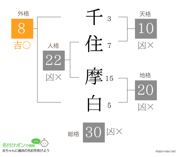 千住 摩白さんの姓名判断結果