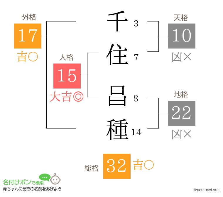 千住 昌種さんの姓名判断結果
