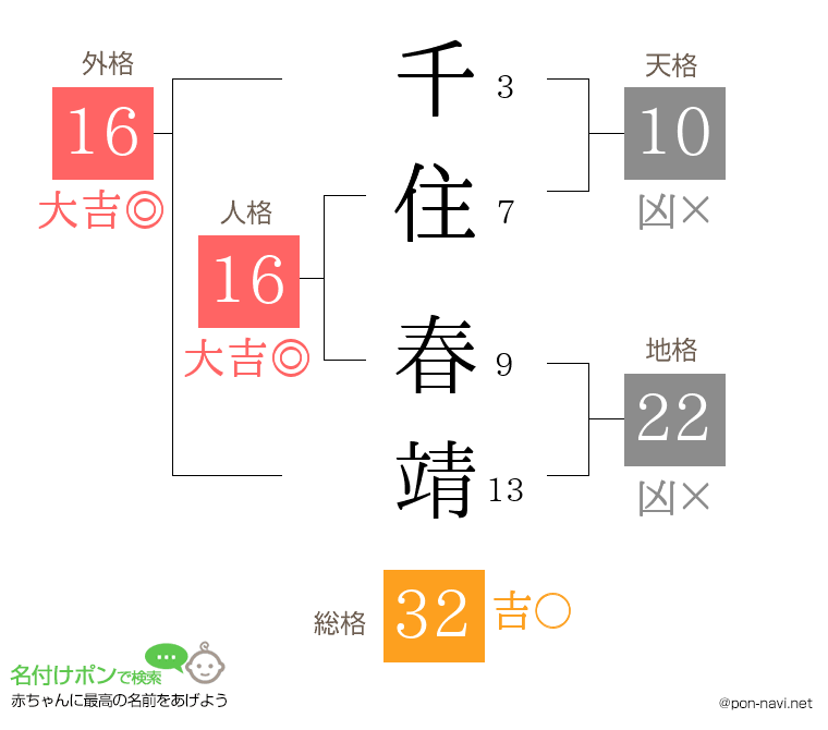 千住 春靖さんの姓名判断結果