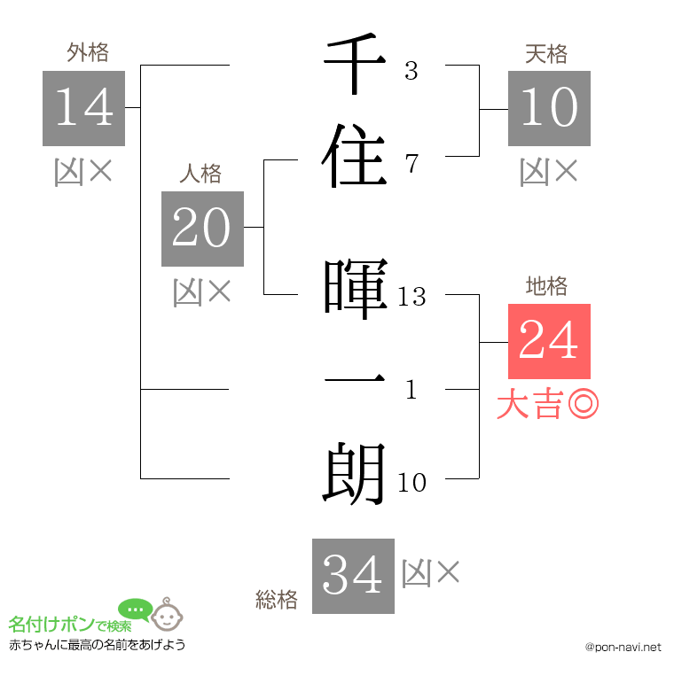 千住 暉一朗さんの姓名判断結果