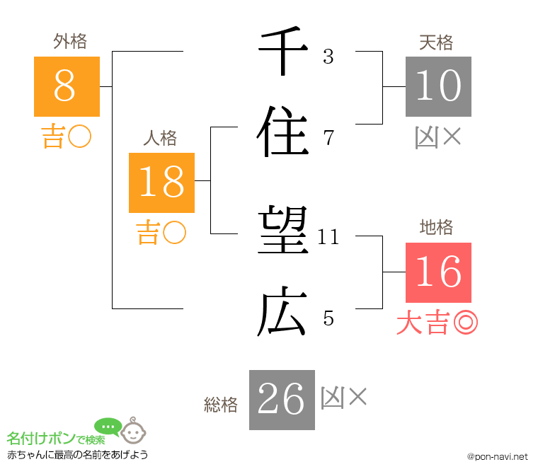 千住 望広さんの姓名判断結果