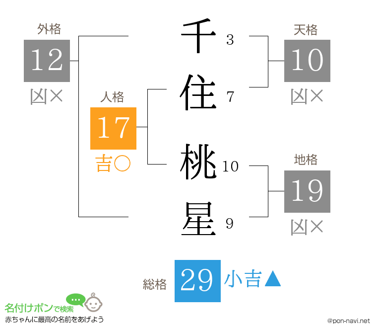 千住 桃星さんの姓名判断結果